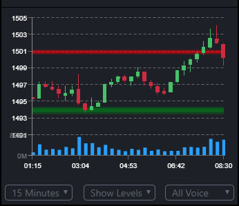 Support and resistance levels